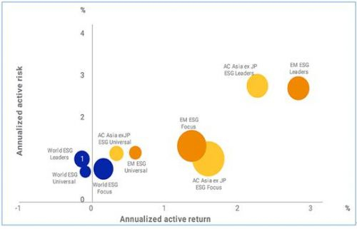 数据来源：2013年12月31日至2018年12月31日；MSCI AxJ的ESG通用指数于2014年5月30日开始；图中气泡的大小对应于以市值加权的原始指数的ESG评级的百分比提高。
