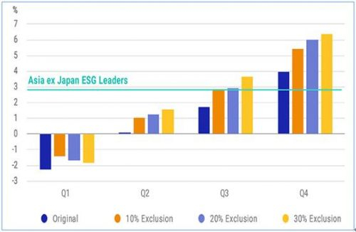 数据来源：2013年12月31日至2018年12月31日；上图展示了5年期间，主动型新兴市场基金相对于MSCI EM指数的年度表现；下图展示了5年期间，主动型亚洲（日本除外）基金与MSCI AxJ指数的年度表现；基于历史超额收益表现的四分位数：Q1代表表现最差的基金，而Q4代表表现最好的基金； 统计数据包含了三个级别的ESG评级落后者：10%，20%和30%，其中针对国家，行业和规模的ESG评分偏差进行了中和；该分析基于MSCI Peer Analytics数据库。