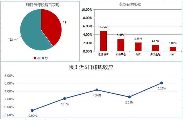赚钱效应说明：图3即统计题材涨幅以及昨日涨停的个股(新股、ST股除外)隔日表现，反应短线资金追涨停后的次日收益情况(很差≤-2%<差≤0%<一般<2%≤较好<4%≤很好)。