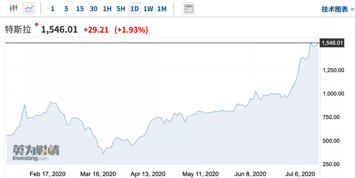 (数据来源：Investing.com)