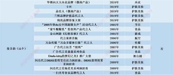 白冰、王丽坤、张萌、吴昕、张雨绮、黄圣依、张含韵代言情况