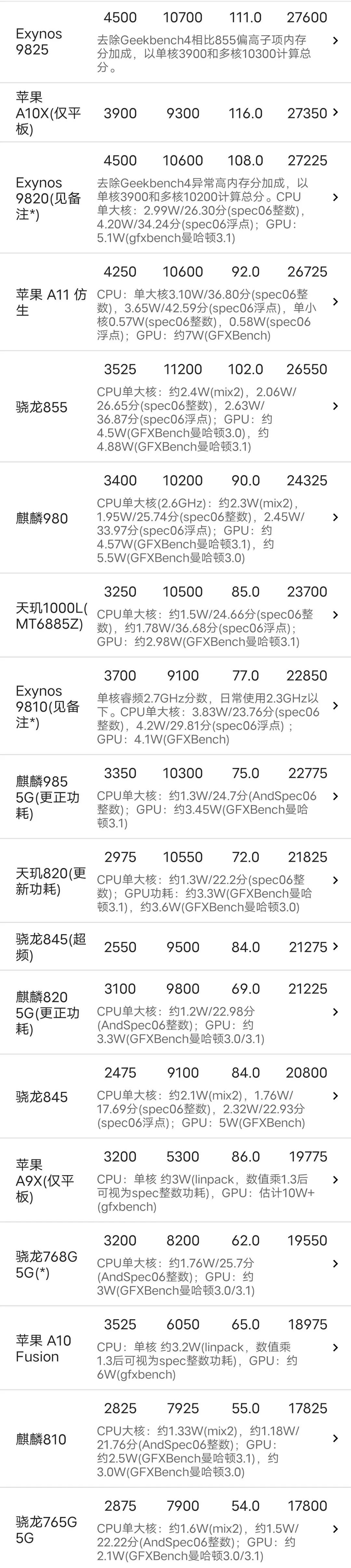 （图源手机性能排行）