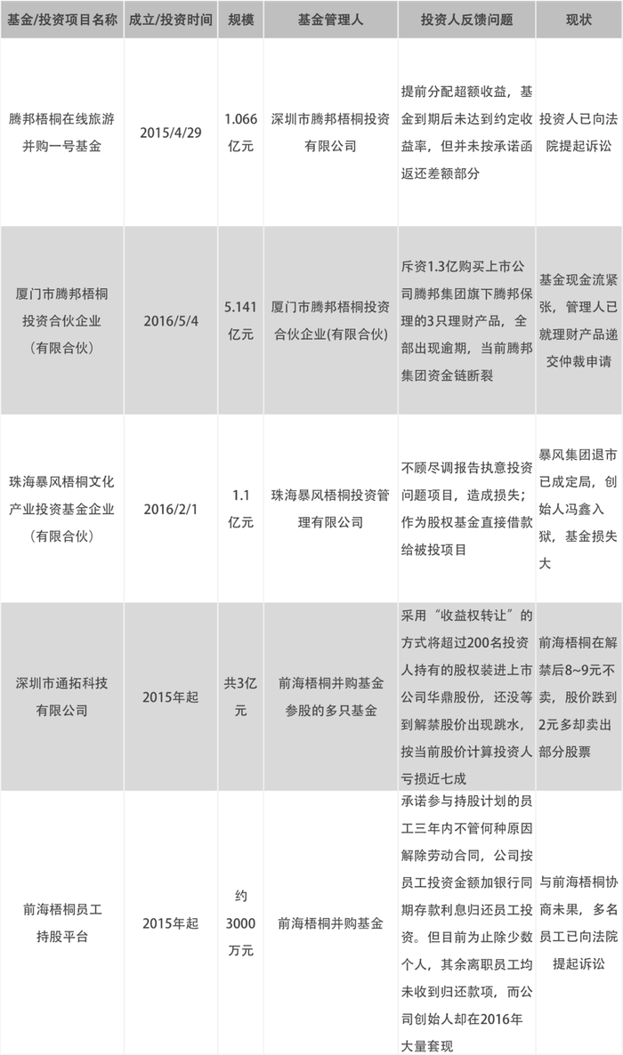  投资人爆料的前海梧桐问题产品一览&nbsp;