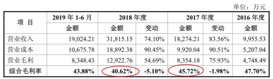 上图来源：2019年11月19日报送招股书