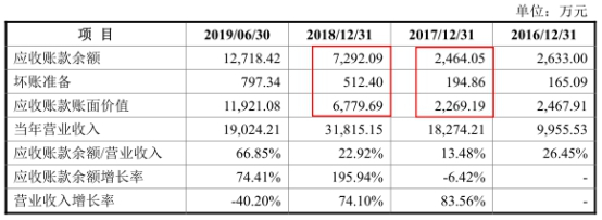 上图来源：2019年11月19日报送招股书