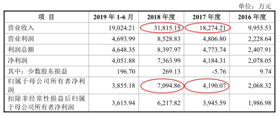 上图来源：2019年11月19日报送招股书