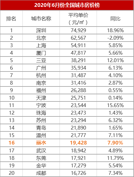 （图：全国城市房价榜）