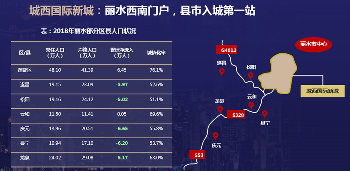 （图：丽水部分区县人口状况）