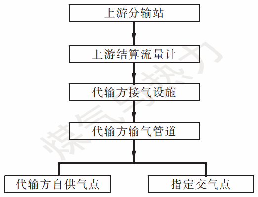 图2   混合下载代输模式