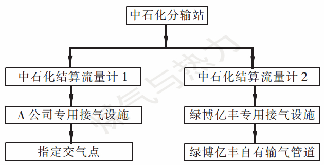 图3   绿博亿丰门站独立下载代输模式
