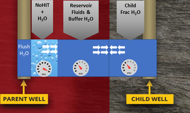 NoHIT与活化剂一起以极低的速率动态泵送活性/预压流体，以进入最容易受到压裂冲击的枯竭簇。(图源: TenEx Technologies)