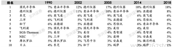 （30 年来，模拟芯片的市场份额逐渐向龙头集中）