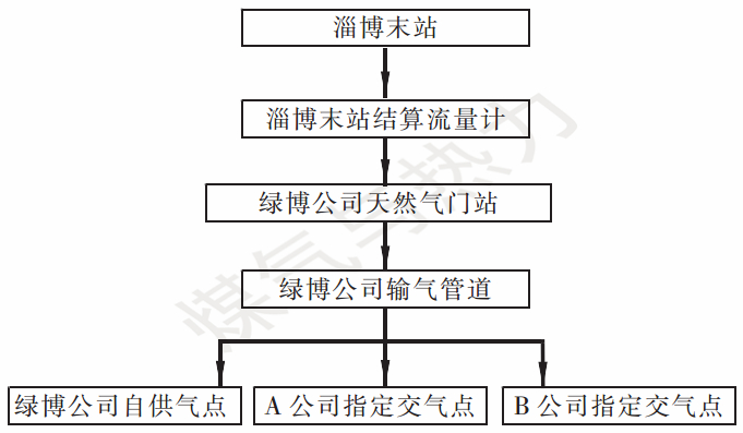 图4   沧淄线淄博末站代输模式