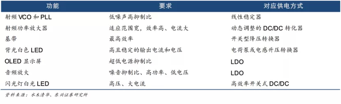 （手机内各功能模块需要不同的电源管理器件配合）