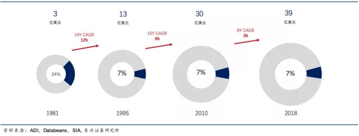 （从 80 年代开始，数模转换器占模拟芯片比例减少）