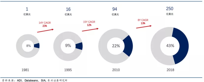 （从 80 年代开始，电源管理占模拟芯片比例大幅增加）