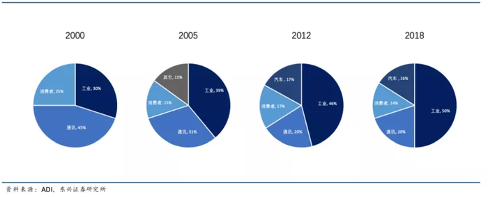 （在 2000 年，消费电子市场曾支撑 ADI 四分之一的营收）