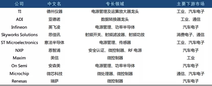 （领先模拟厂商所擅长的领域）