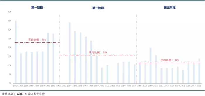 （亚德诺早期发展依赖于政府营收）
