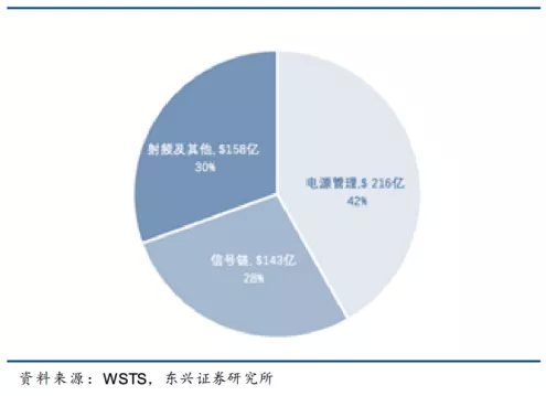 （模拟芯片主要是信号链和电源管理芯片，2018 年市场规模 527 亿美元）