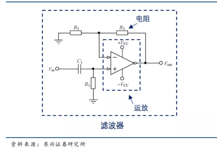 （运放是许多模拟器件的基础，比如滤波器就是由运放和电阻组成）
