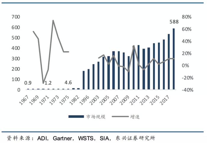 （从 60 年代至今，模拟芯片市场规模已发展至近 600亿美元）