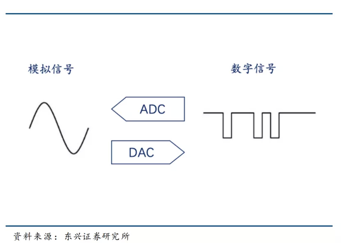 （数据转换器包括数模转换器（DAC）和模数转换器（ADC））