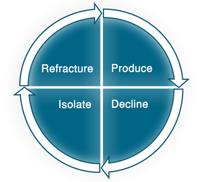SwellFrac重复压裂可以多次开展。(图源: Tendeka)