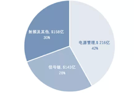（模拟芯片主要是信号链和电源管理芯片）