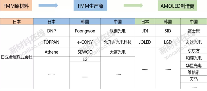 Source：OLED industry