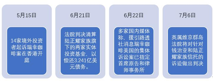 ▲瑞幸面临的部分诉讼进展