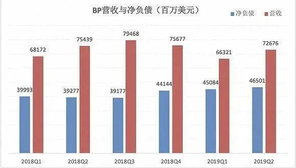 【图】BP的营收和负债(2018Q1-2019Q2)(