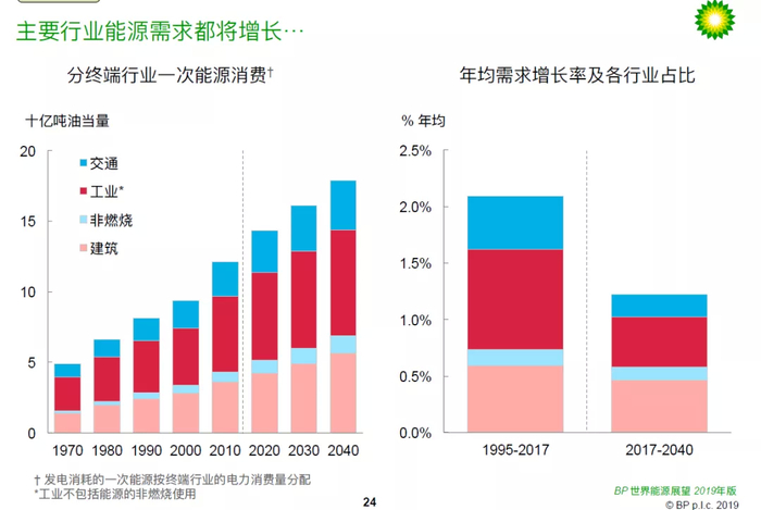 【图】2019年版的BP世界能源展望内容