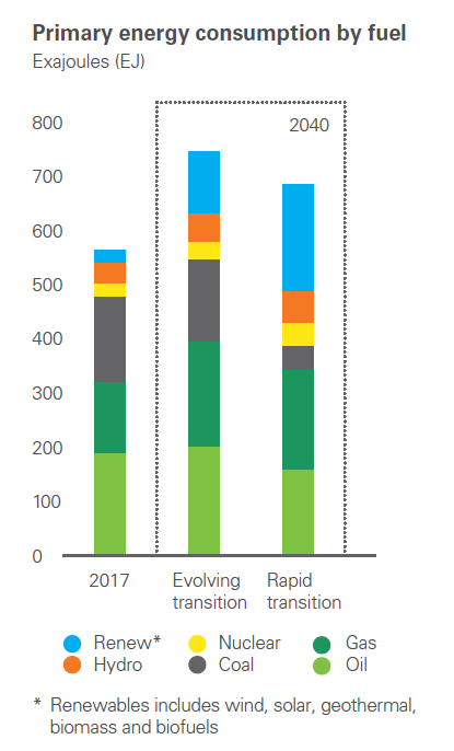 【图】最快到2040年，可再生能源将取代传统能源的地位(