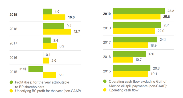 【图】2015-2019年BP的净利润(绿色)和现金流(绿色)(