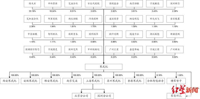 寒武纪身后32家机构云集