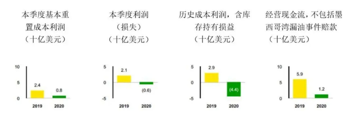 【图】2020年第一季度，BP业绩全面滑坡(
