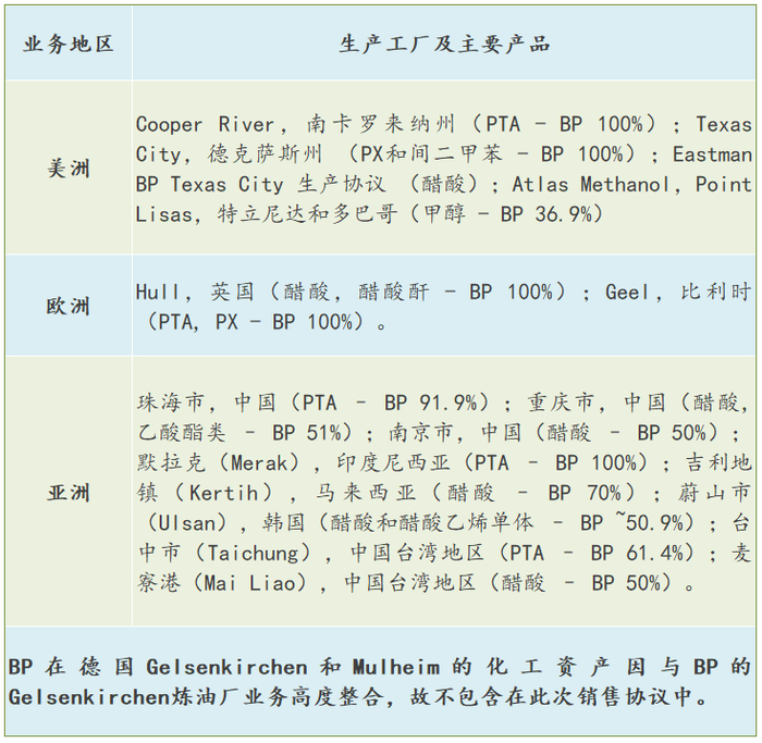 【图】此次交易的项目一览表(
