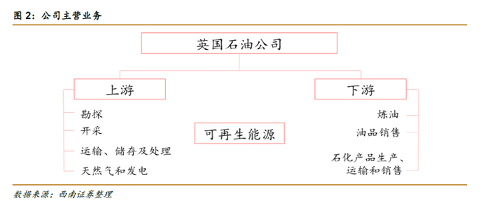 【图】BP的产业布局(