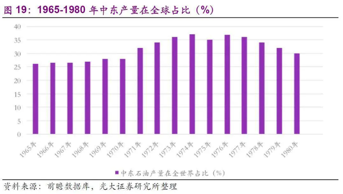 【图】上世纪60年代后，中东原油产量开始崛起(