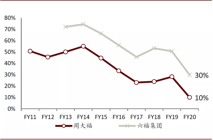 注：FY20为截至2020/3/31财年