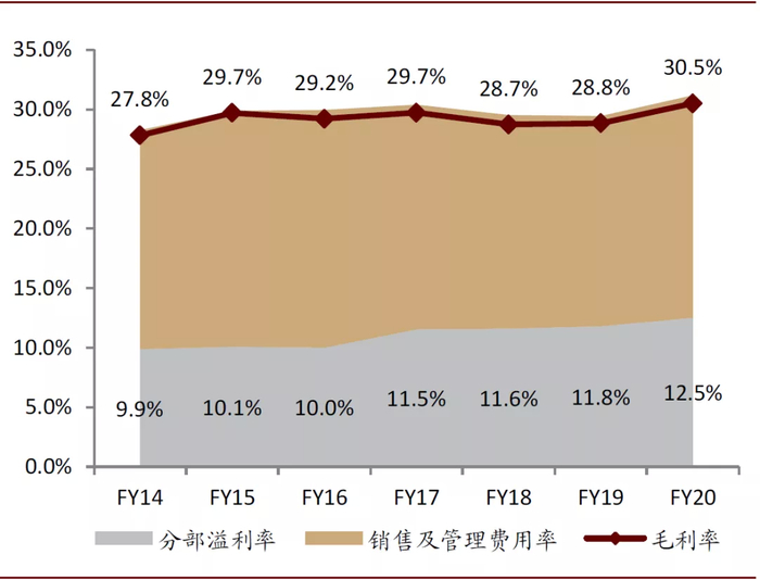 注：FY20为截至2020/3/31财年