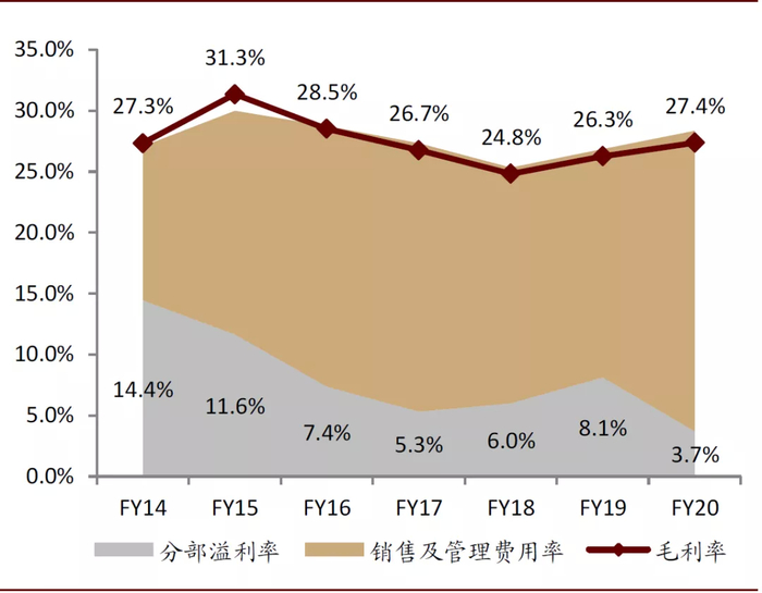 注：FY20为截至2020/3/31财年