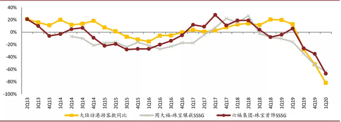 资料来源：香港商务及经济发展局，公司公告，中金公司研究部