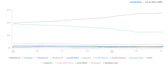 ▲ Mac的市场占比早已在10%以下