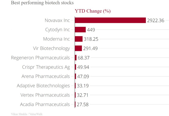 图丨10支表现“最佳”的生物技术股(来源：ValueWalk)