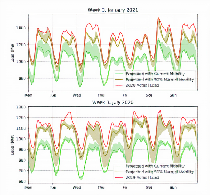 基于西雅图的2021年1月和2020年7月的负荷预测图