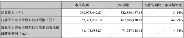 与华大基因2020年1季报收入同比增长35.78%，归母扣非净利润同比增长29.11%相比，差距就明显出来了：