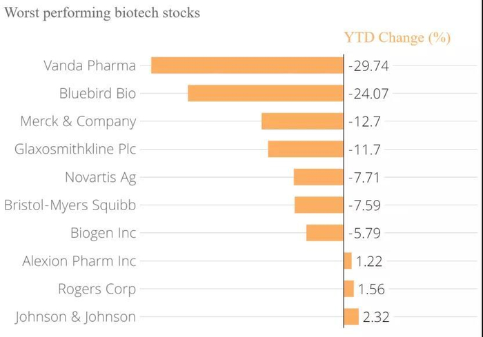 图|10支表现“最差”的生物技术股(来源：ValueWalk)