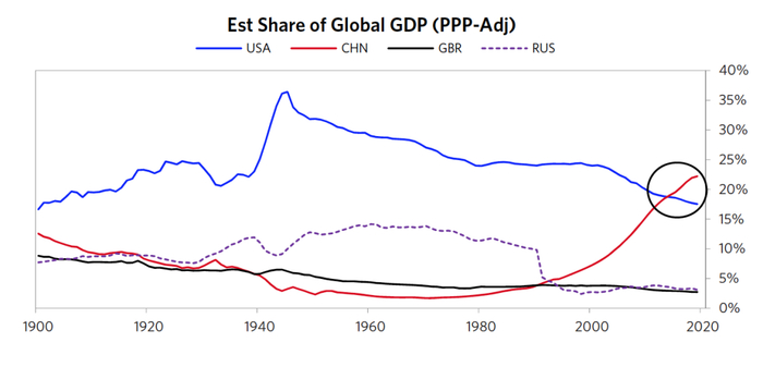  图18 购买力平价调整的GPD份额
